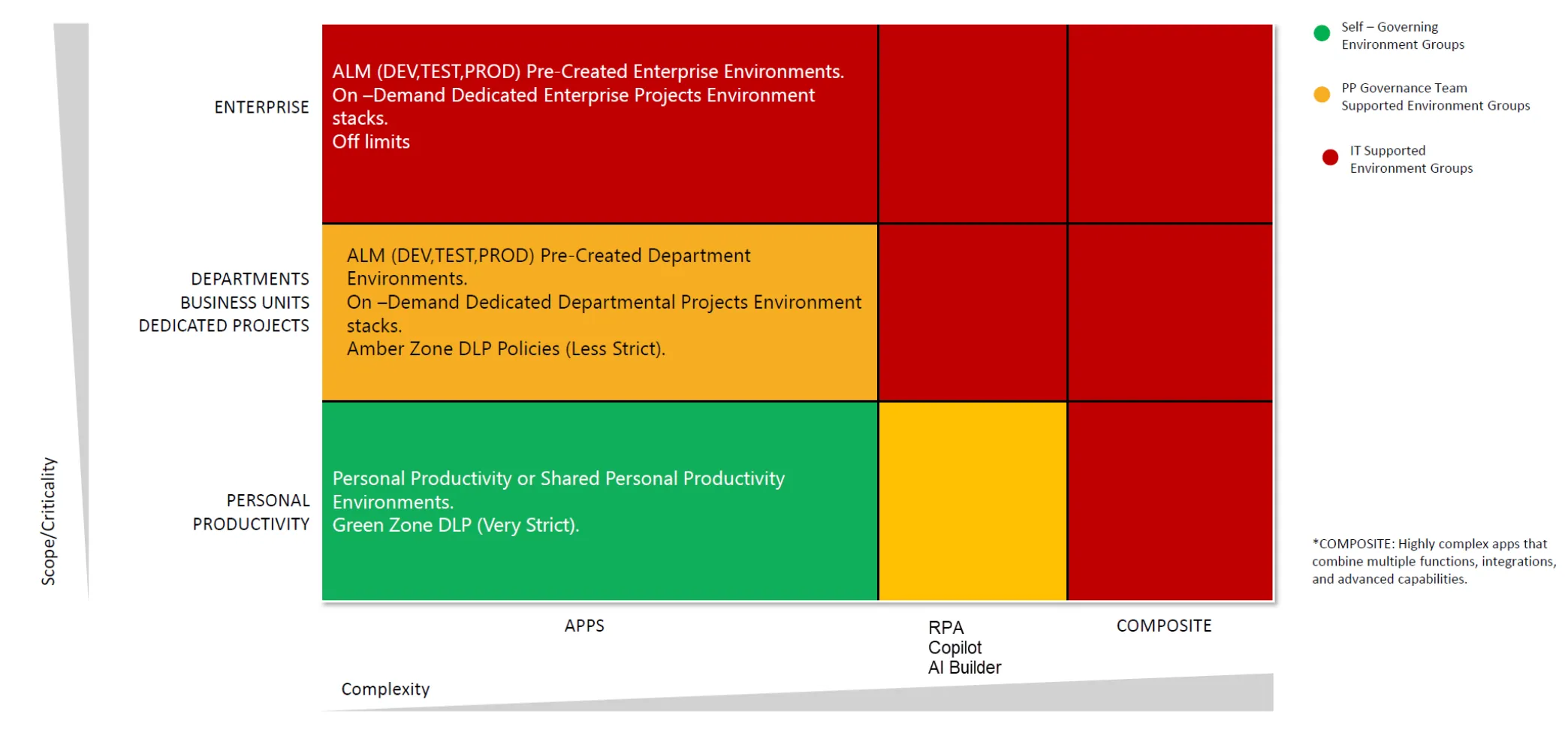 Environments based on solution complexity