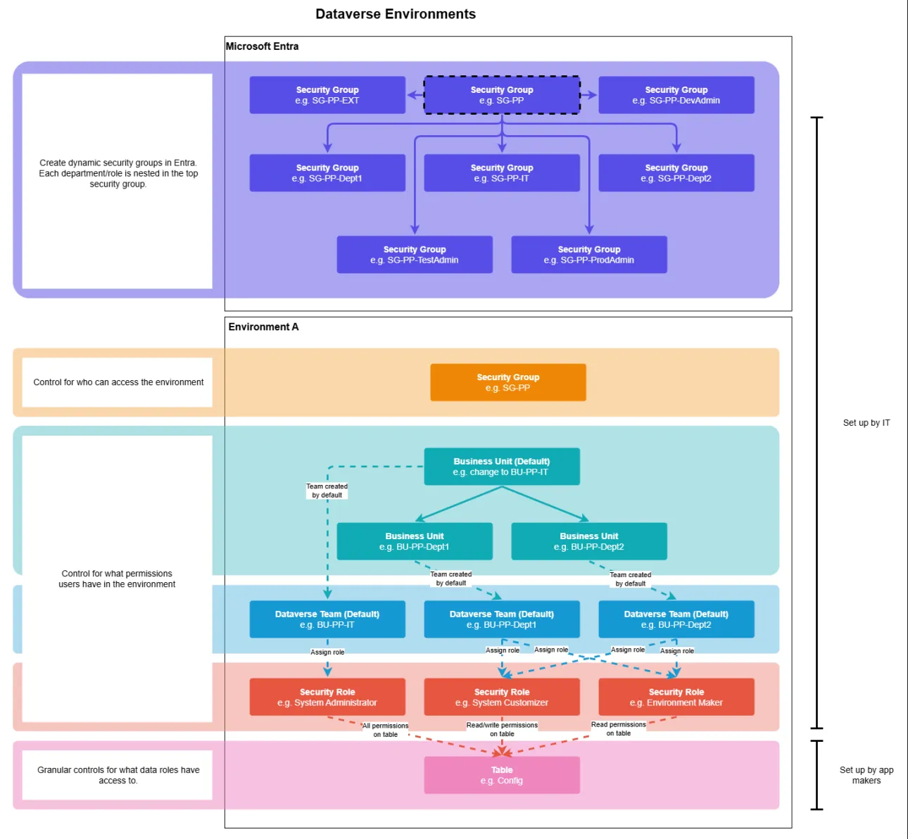 Role based access control