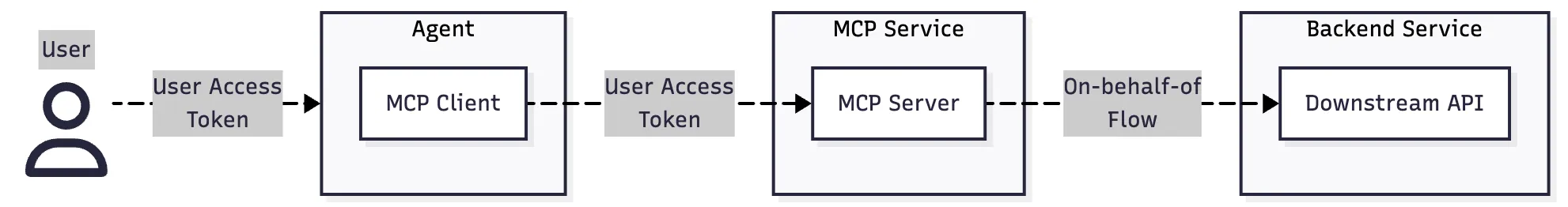 Components Flow