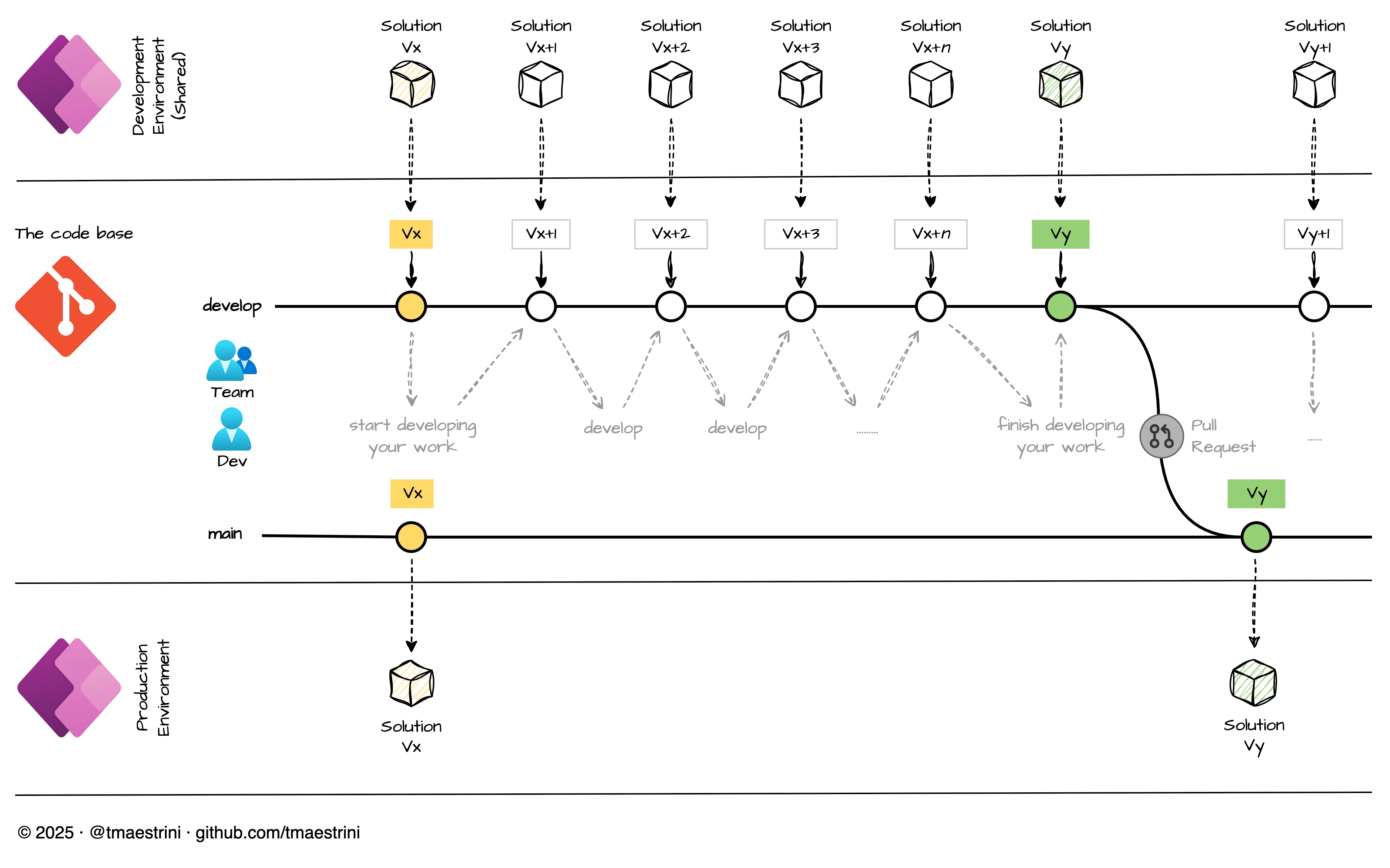 Scenario A with Pull Request