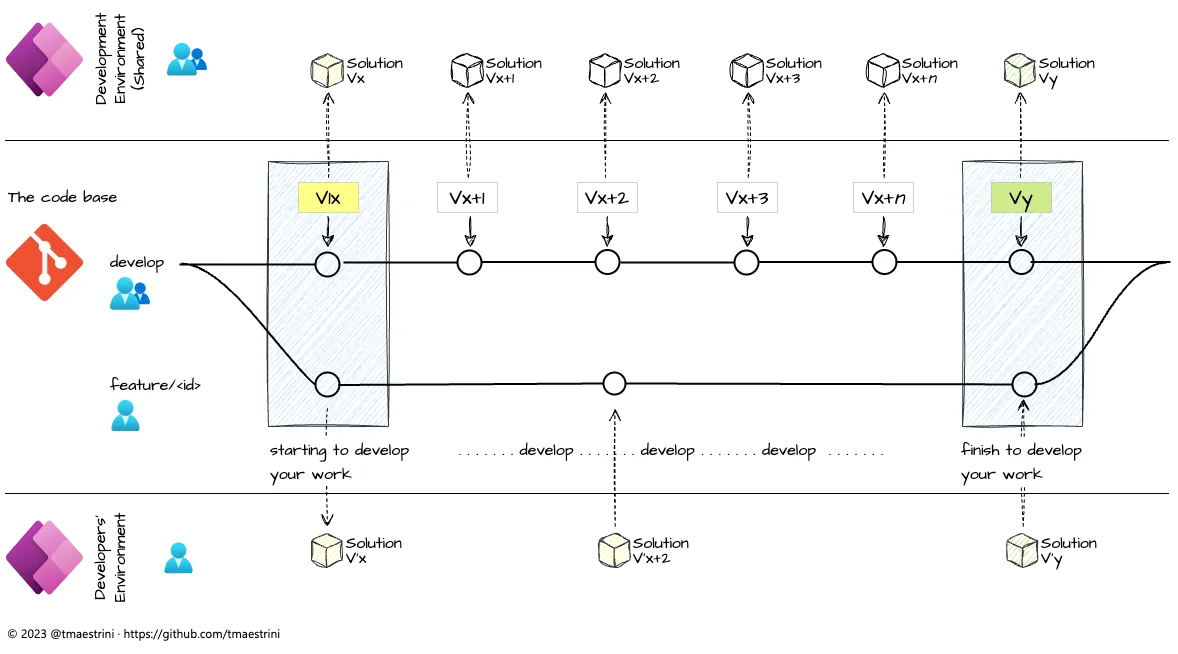 Scenario B